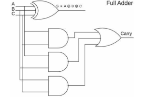 Detaljerad guide till full adder