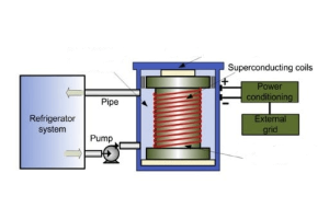 Introduktion till superledande magnetisk energilagring (SME): Principer och applikationer