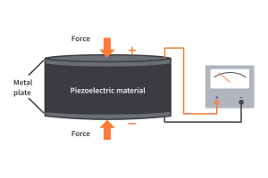 Utforska piezoelektriska material: Typer, egenskaper och teknisk påverkan