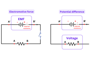 Elektromotivkraft (EMF) och potentialskillnad (PD)