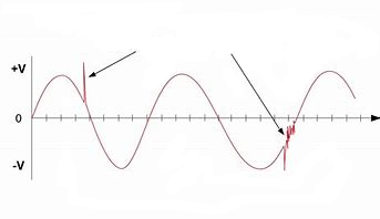 Voltage Spikes and Transients