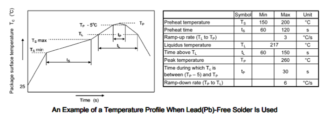 An Example of a Temperature Profile When Lead(Pb)-Free Solder ls Used