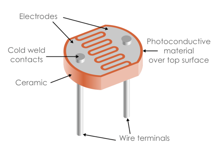 LDR Structure