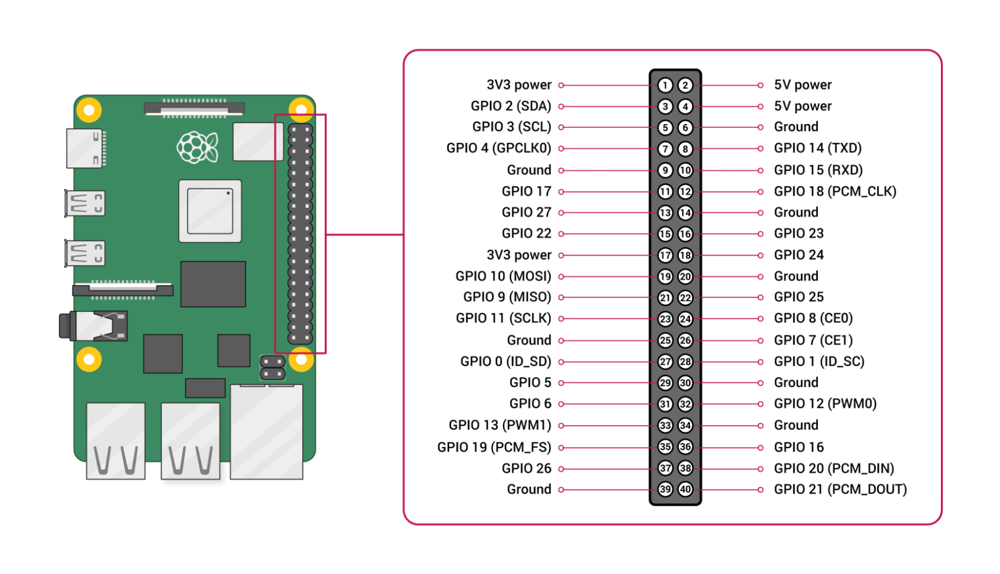  Raspberry Pi GPIO Pinout