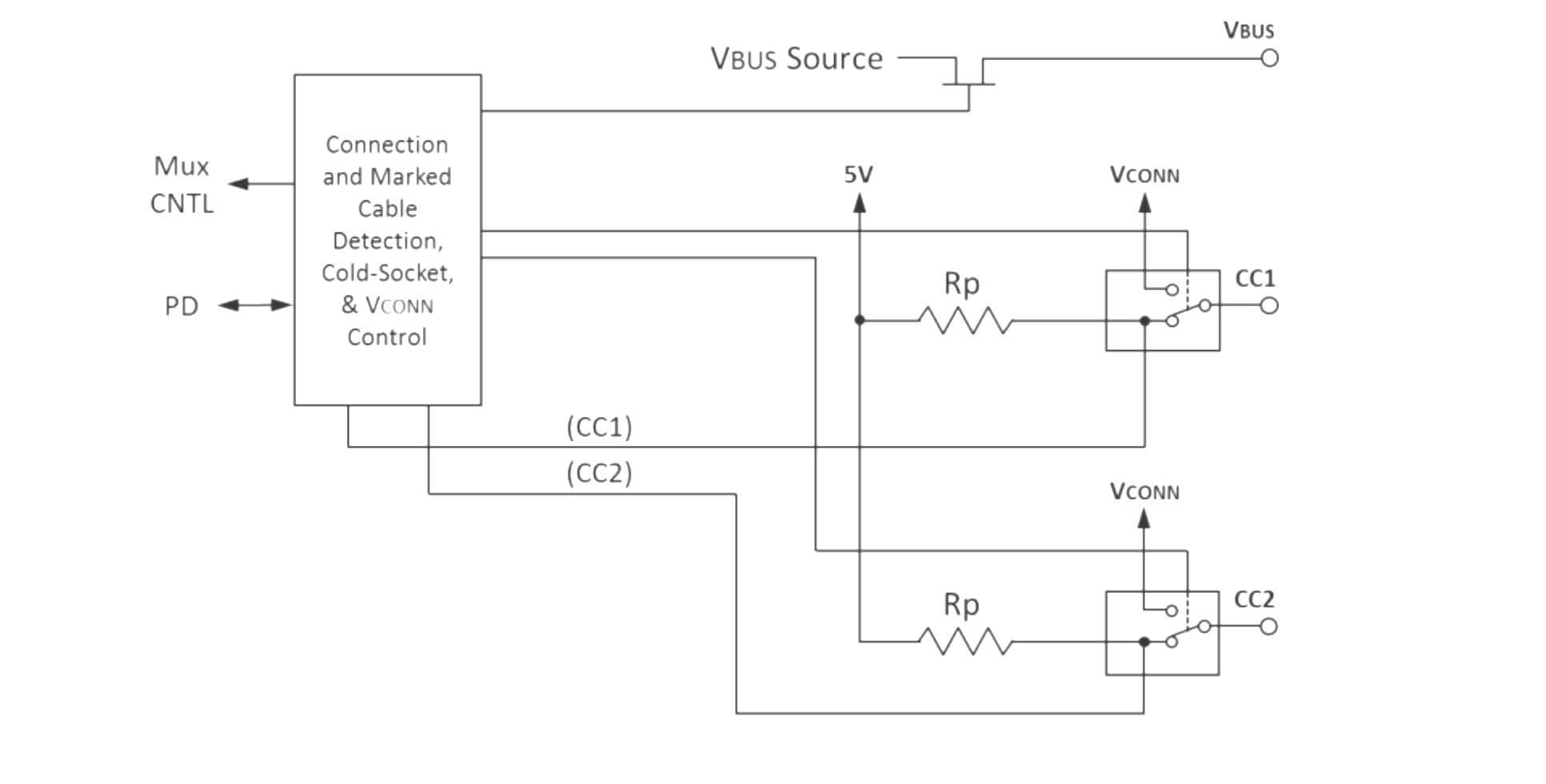 Function Model for CC1 and CC2