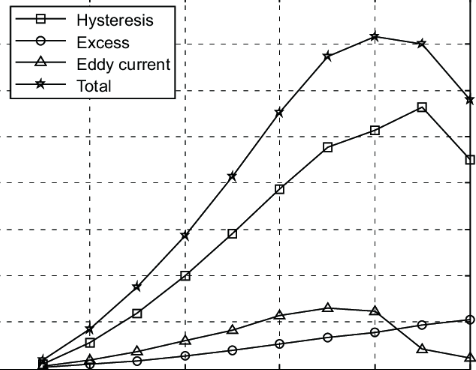 Core Losses