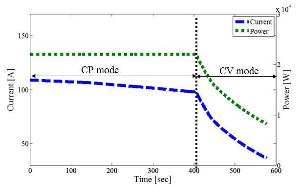  Graph of the Constant Power Constant Voltage (CPCV) Charging