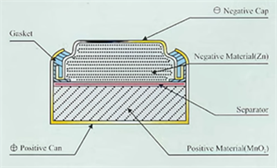 Battery Composition