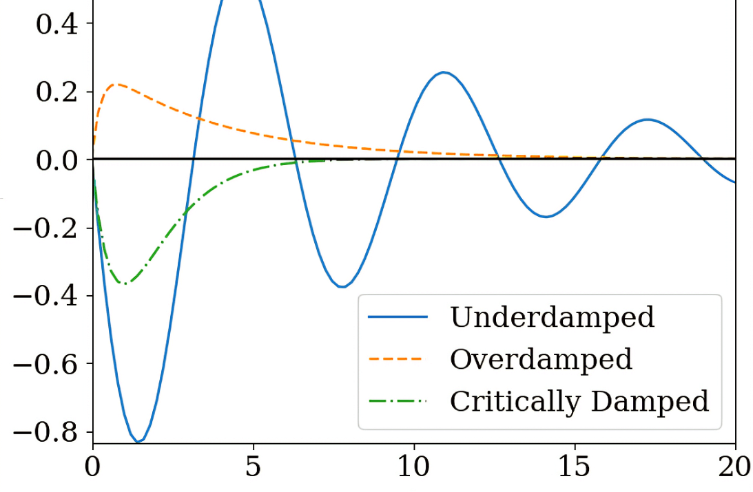 Under-Damping, Over-Damping, and Critical Damping