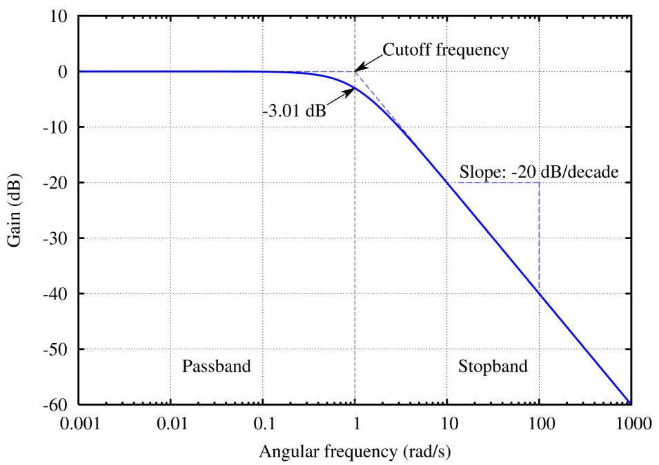 Cutoff Frequency