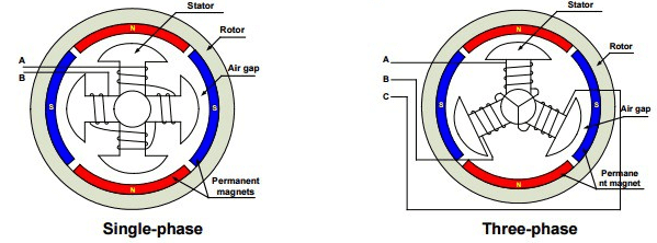 Single-Phase and Three-Phase Induction Motors