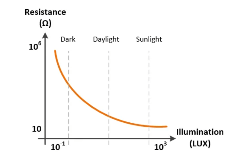 Frequency Response in Light Dependent Resistors