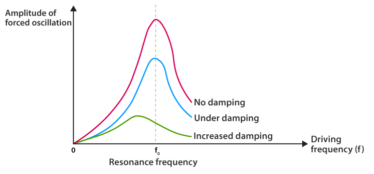  Q Factor and the Sharpness of Resonance