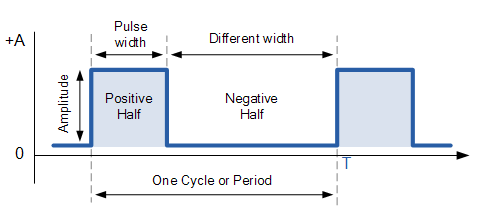 Rectangular Waveform