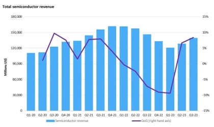 Institution: Tillväxt för två kvartal i rad!Q3 Halvledarindustrin Totalt produktionsvärde ökade med 8,4% månad på månaden